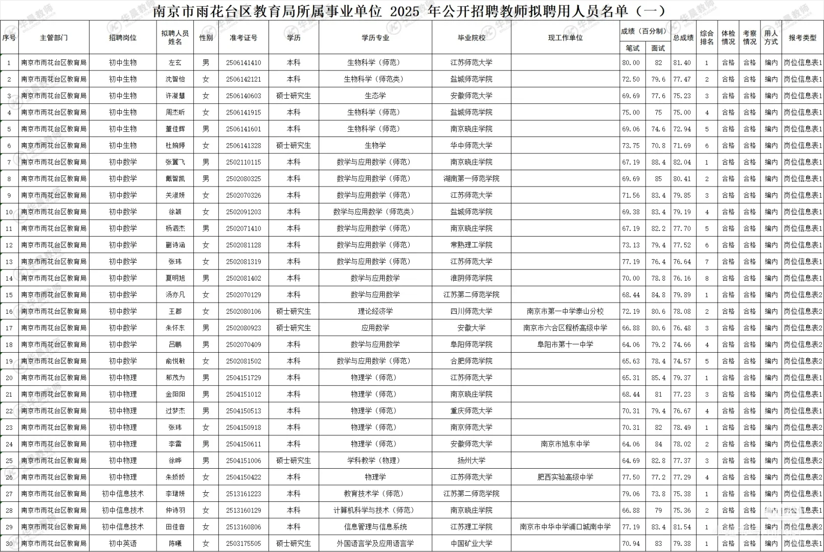 雨花台区25年教师编制拟聘名单公示①