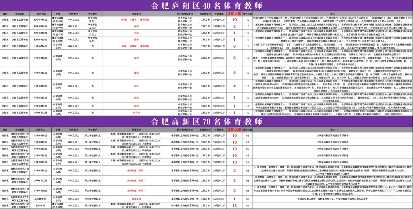 安徽体育老师今年机会大，体育岗持续更新