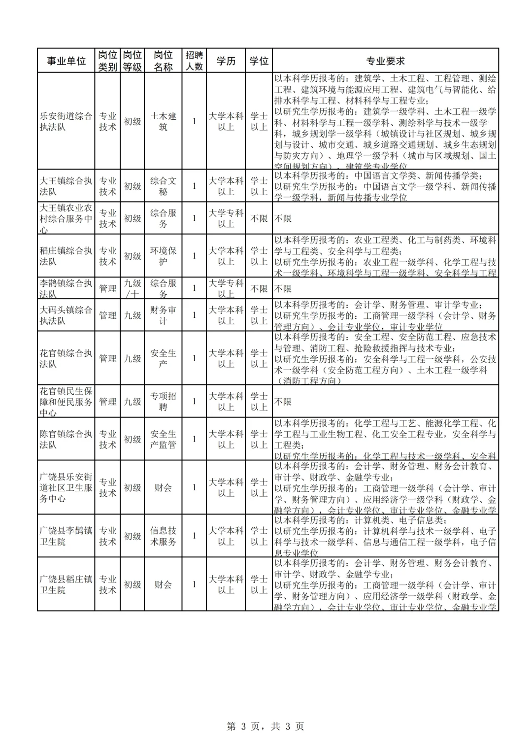 2025东营广饶事业单位职位表