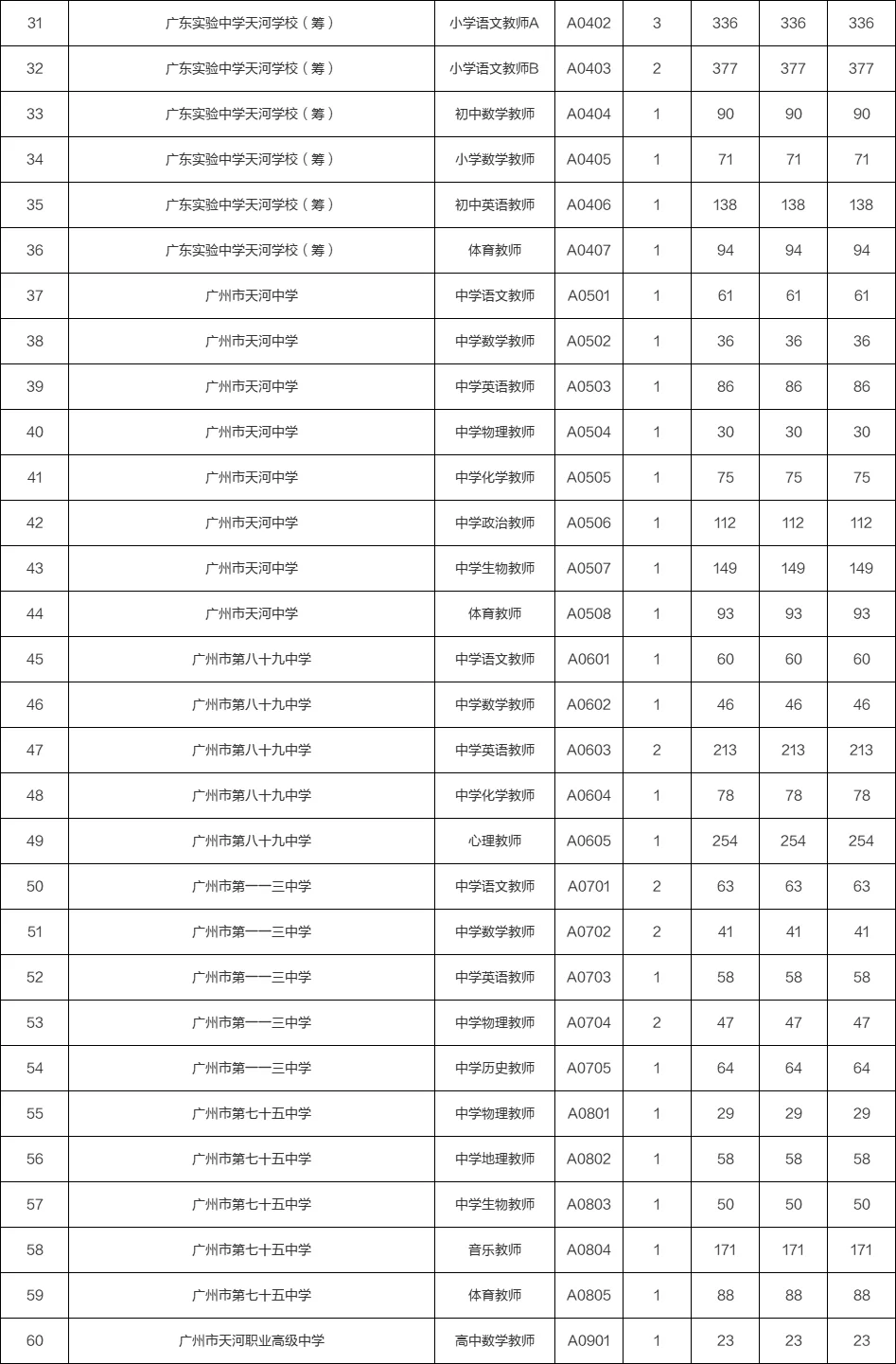天河教师2.8w人报名，最高竞争比1:1663