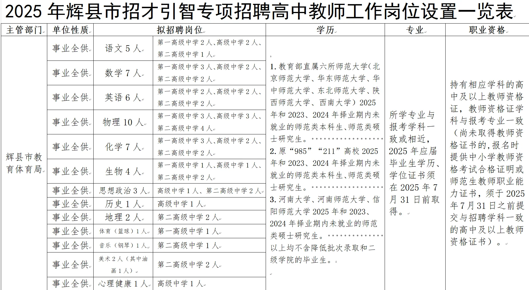 新乡辉县市招聘高中教师50人！！！