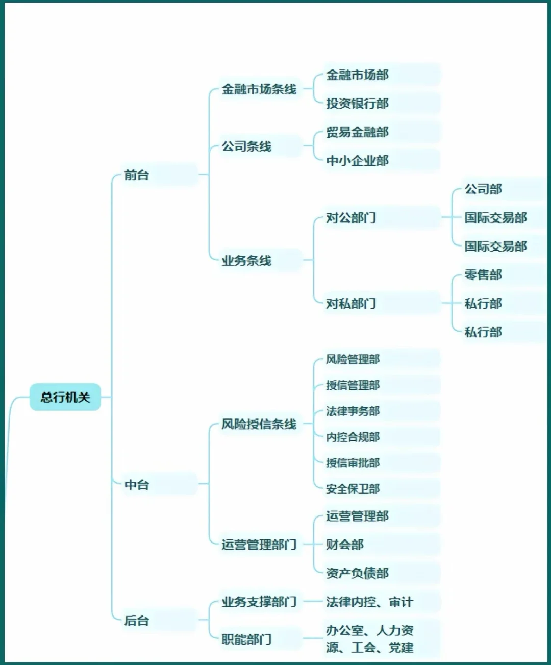 银行架构及部门解析