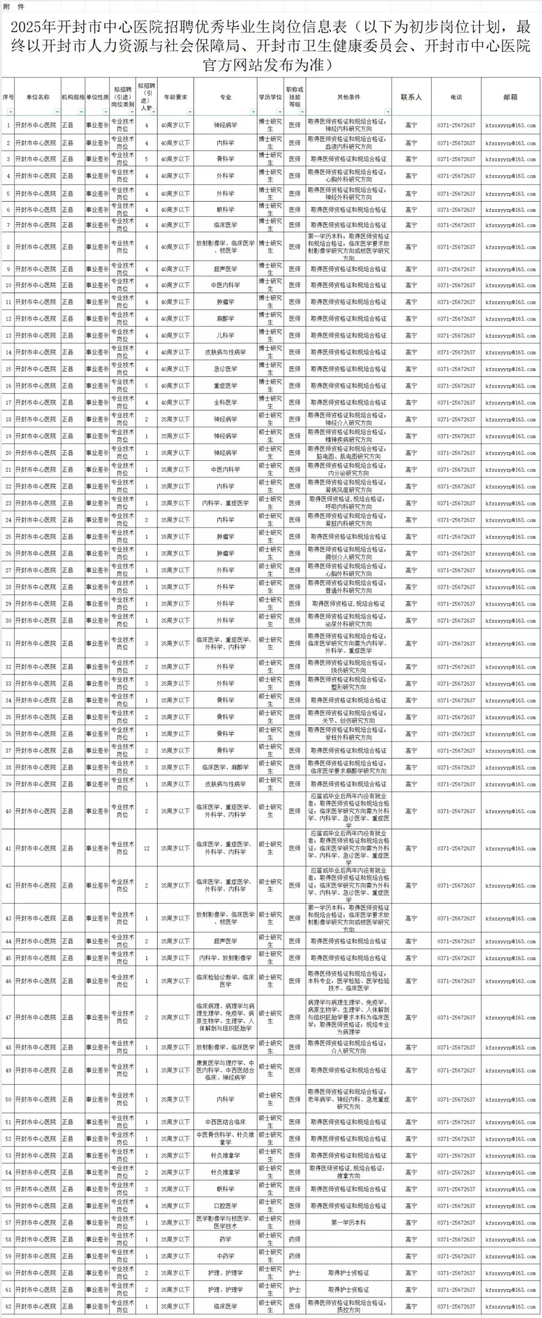 149人！25年开封市中心🏥