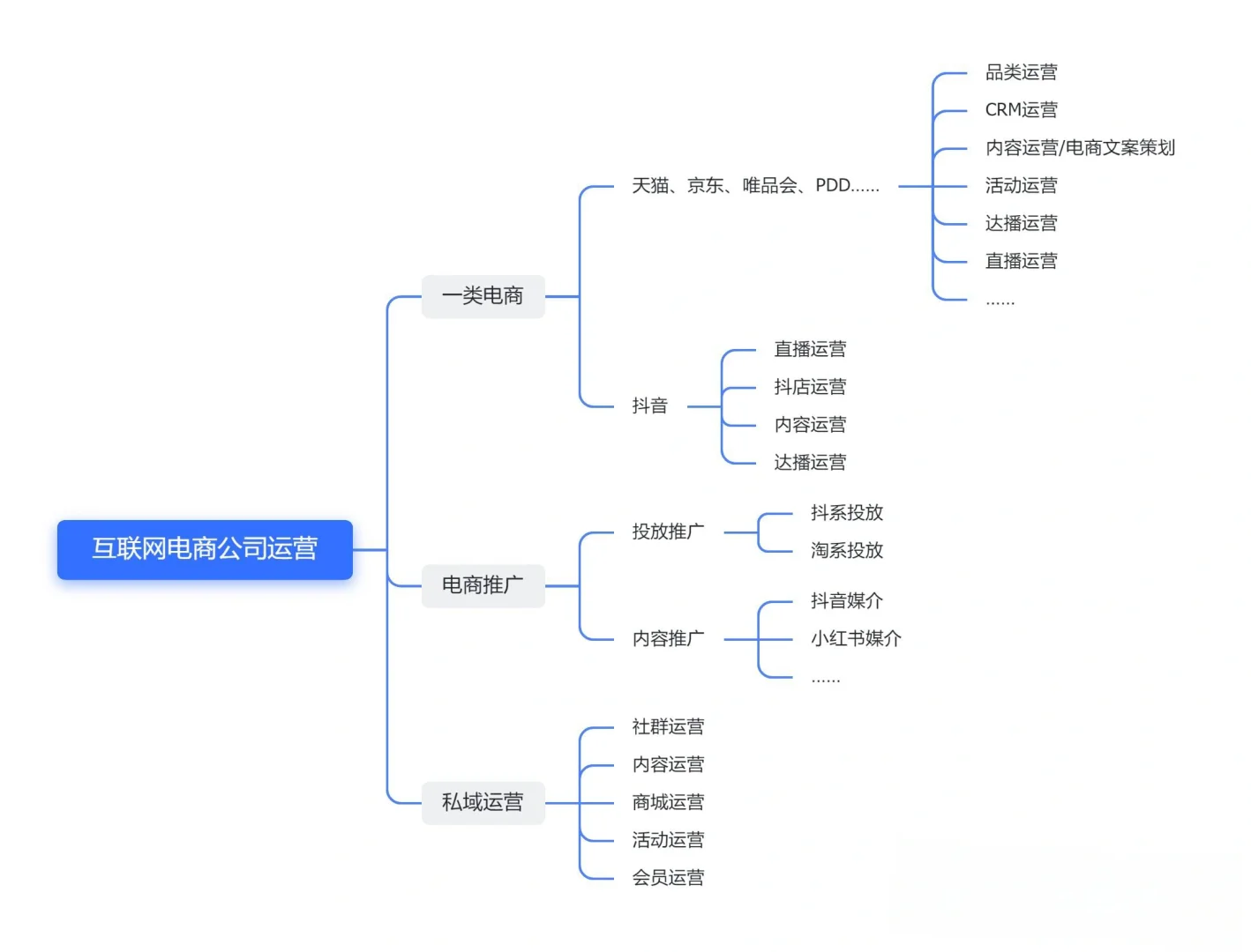 运营岗位职责分析