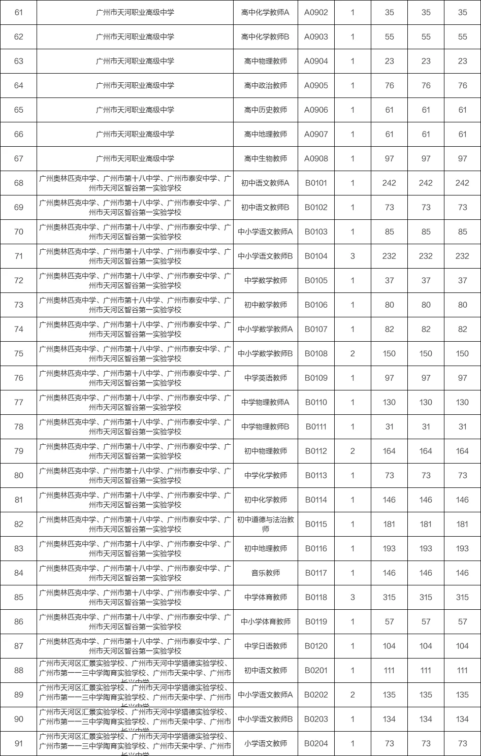 天河教师2.8w人报名，最高竞争比1:1663