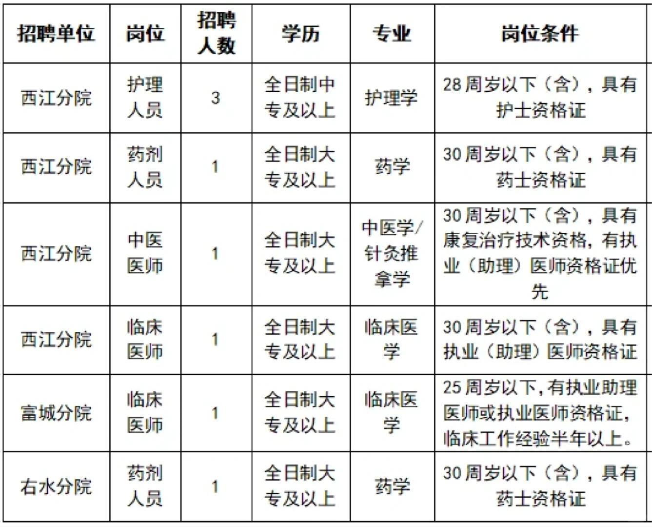 会昌县卫生健康总院公开招聘8名卫生专业技术