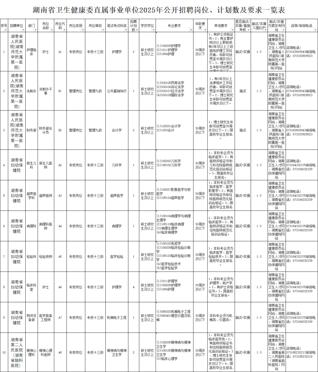 湖南省卫生健康委直属事业单位2025公开招聘
