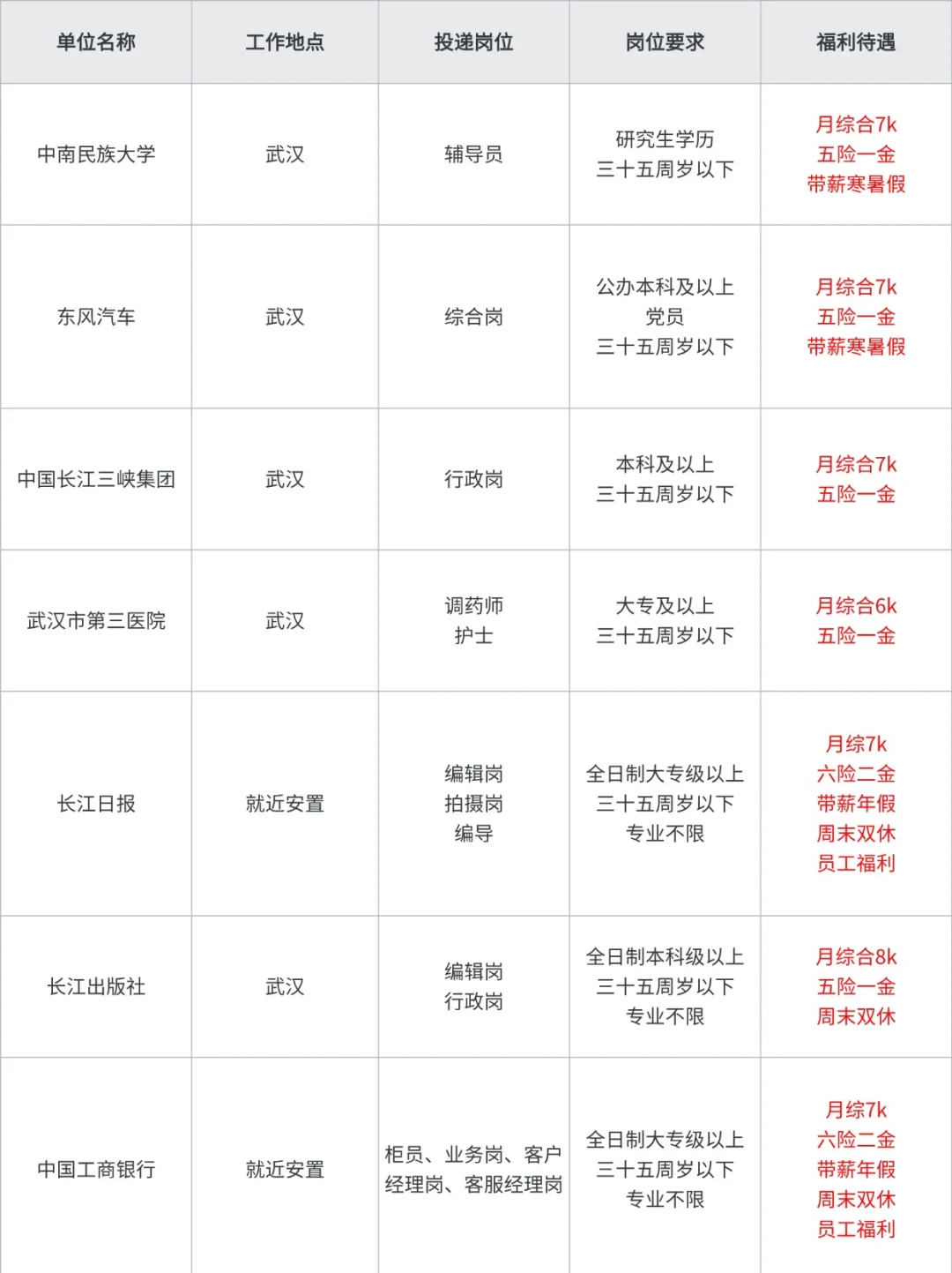 武汉补录急招岗位7k➕双休，不辞不退好岗位