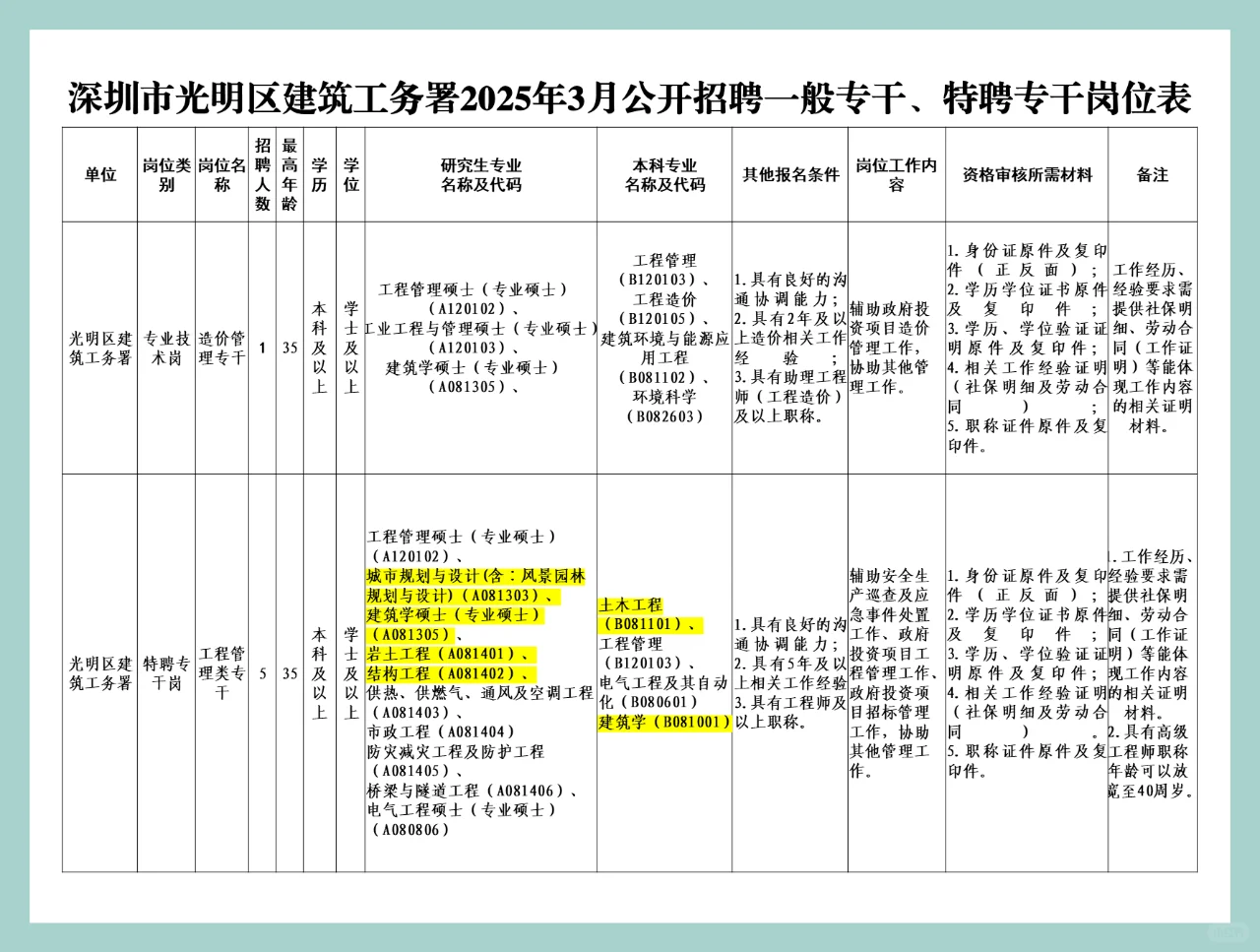 深圳光明区工务署特聘 工资24w+，岗位多