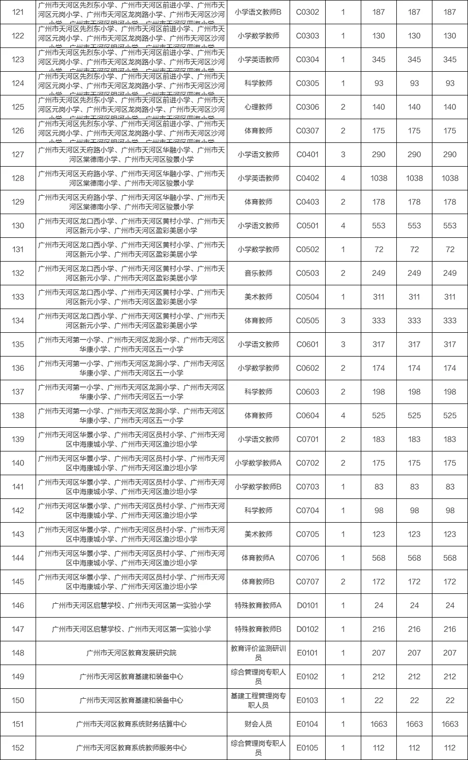天河教师2.8w人报名，最高竞争比1:1663