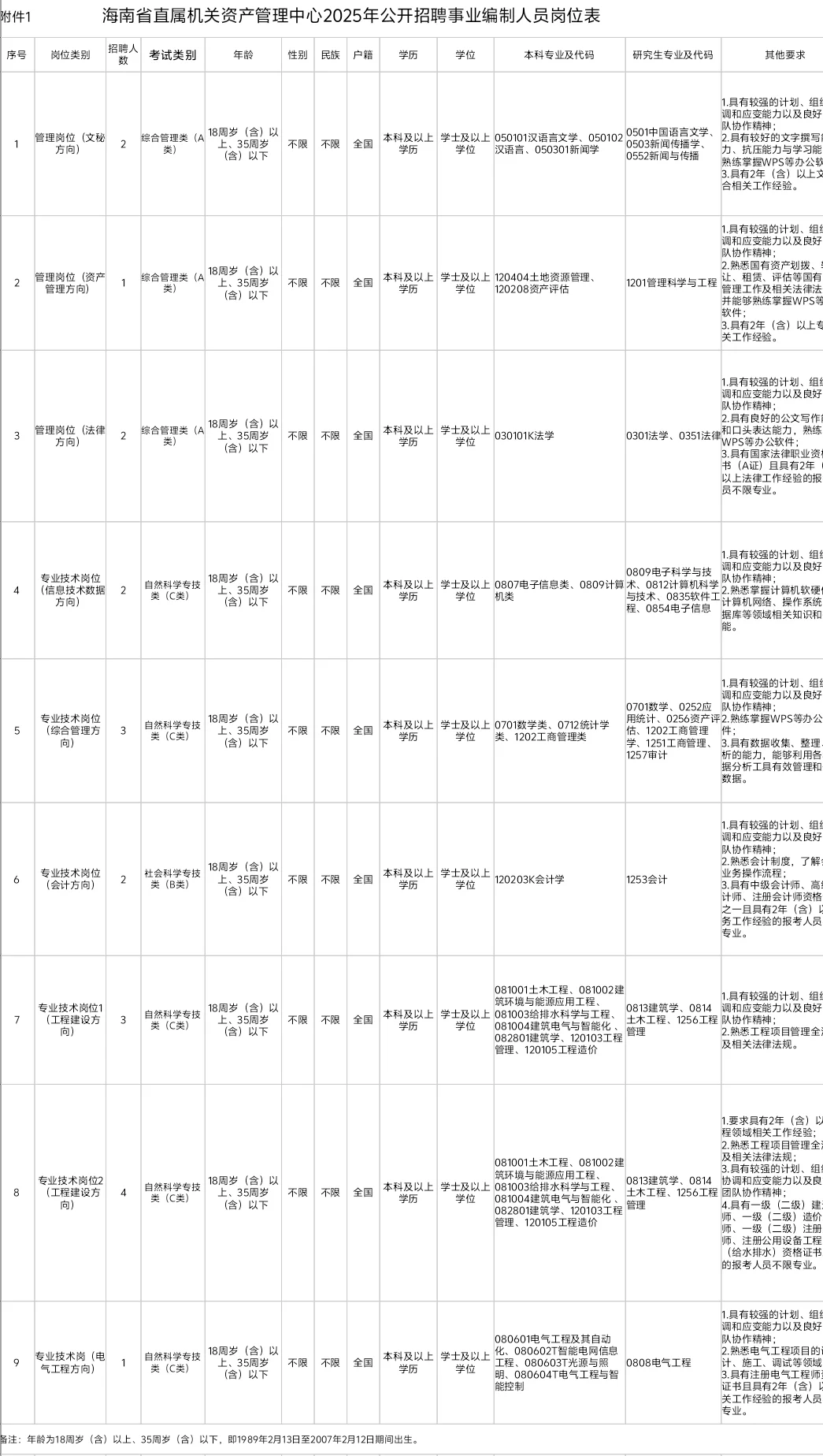 海南省属正处级事业单位招聘，竞争大