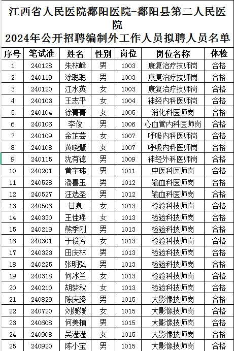 鄱阳县第二人民医院2024年招聘拟聘人员名单