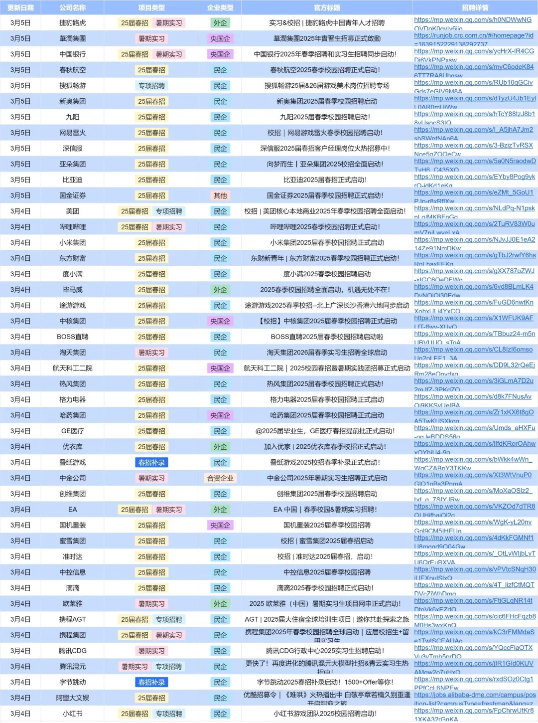春招更新✅看看有木有你需要的大厂‼️