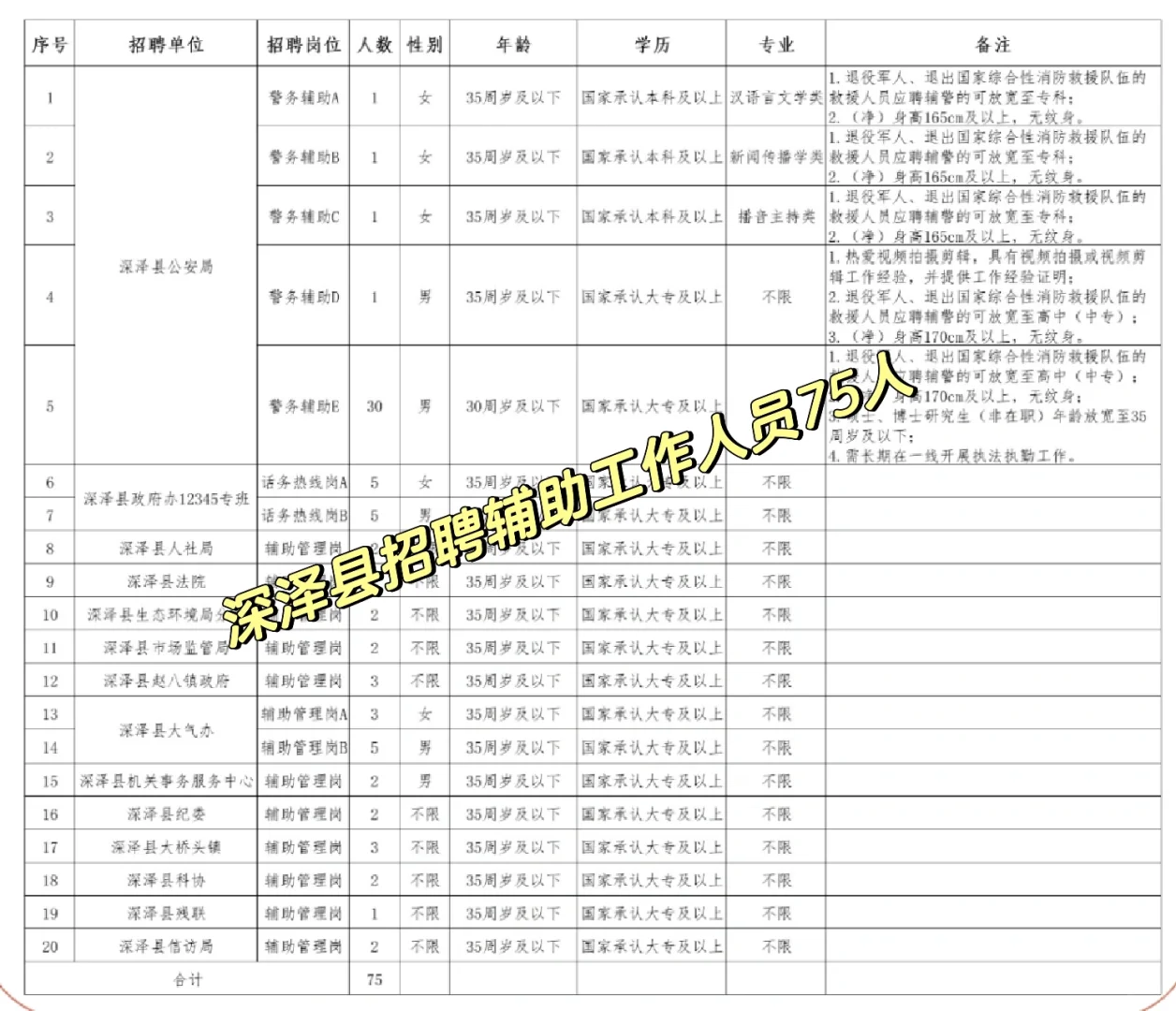深泽县招聘辅助工作人员75人