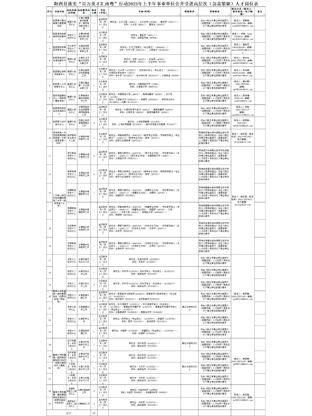 2025年阳西上半年公人才引进36人
