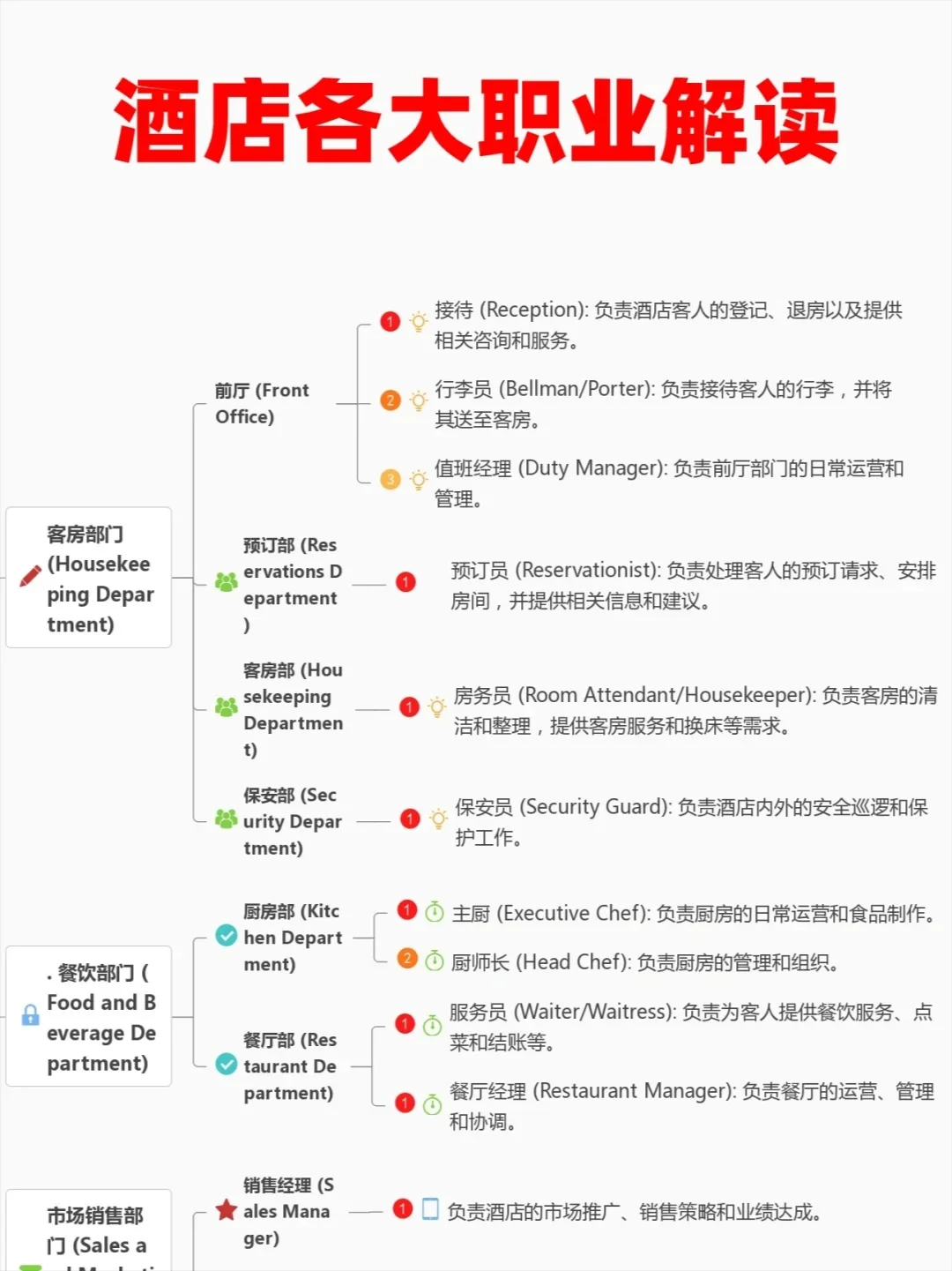 酒店行业各部门职业解读