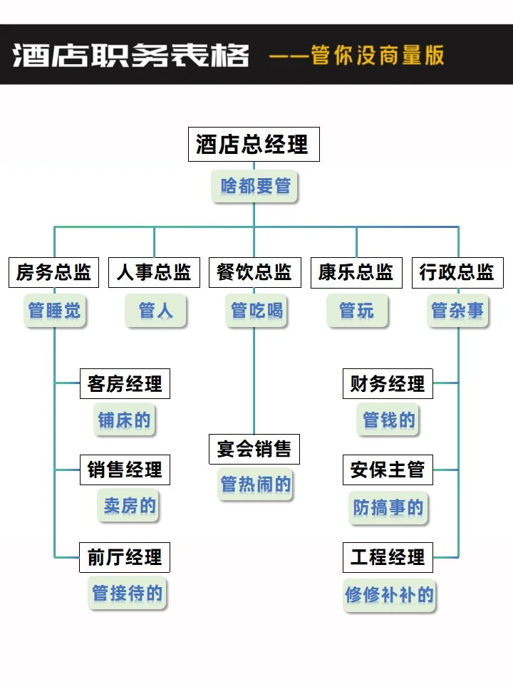 点开有惊喜😅酒店组织架构图谱（易破防版…
