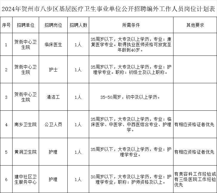 贺州市八步区聘医护人员6人