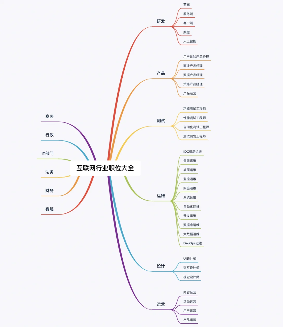 互联网行业职位大全!