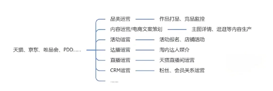 运营岗位职责分析