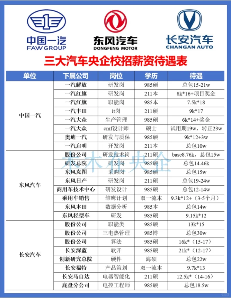 三大汽车央企校招待遇比较！
