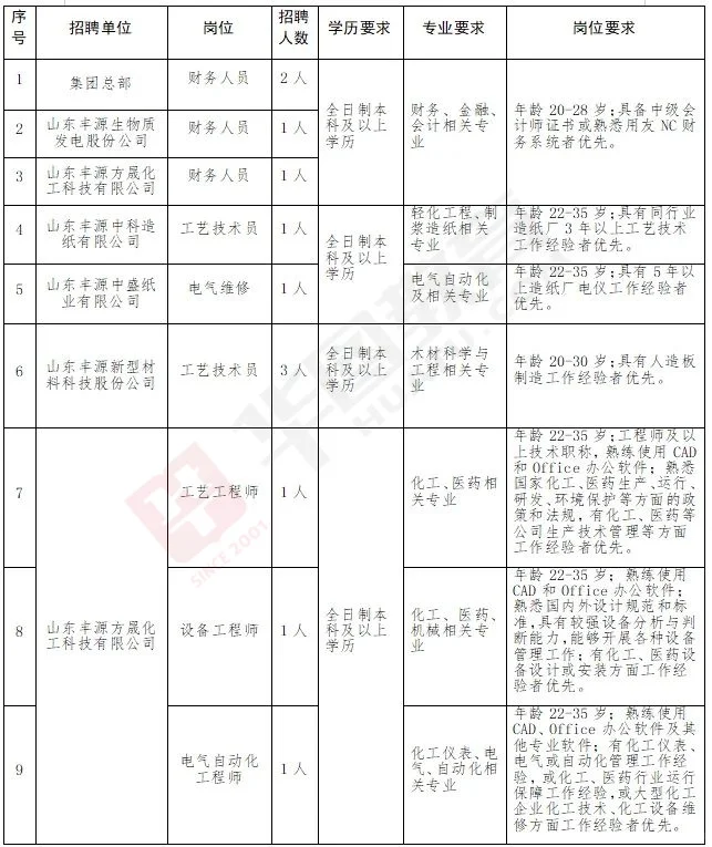 2025山东丰源集团股份有限公司招聘12人