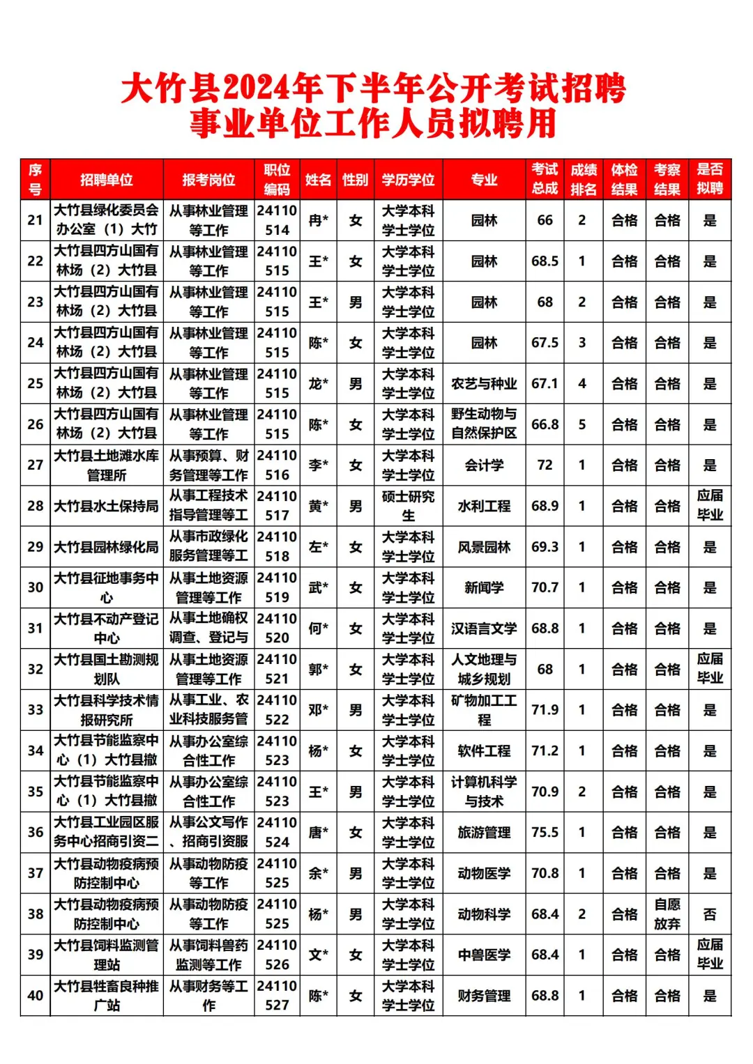 恭喜上岸！大竹24下事业单位拟聘