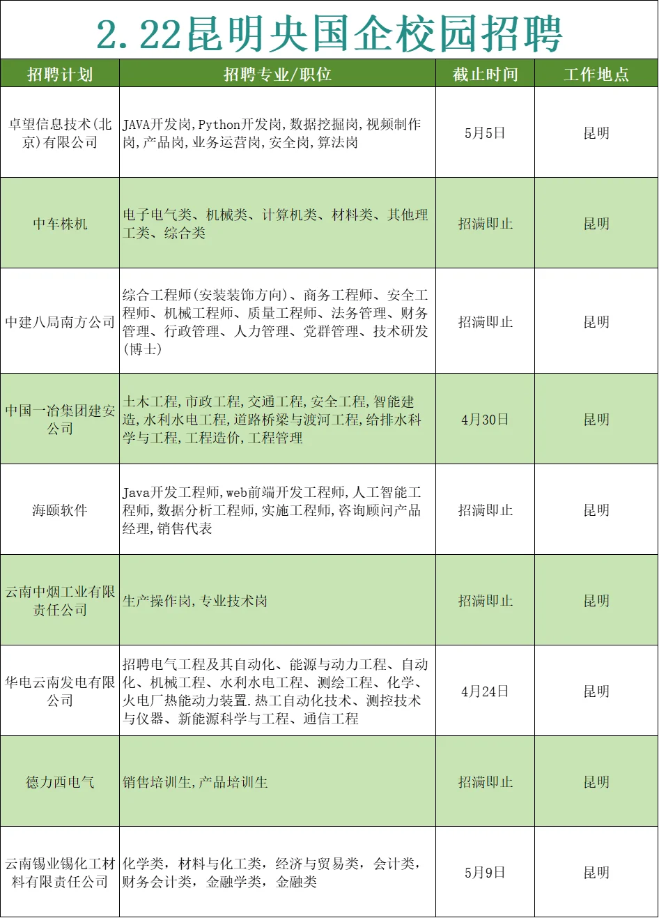 本周昆明地区的春招一定不要忘记投呀！