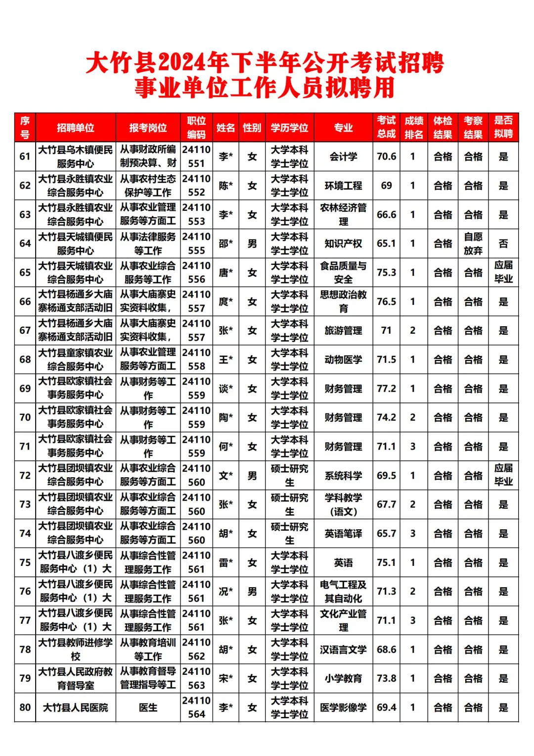 恭喜上岸！大竹24下事业单位拟聘