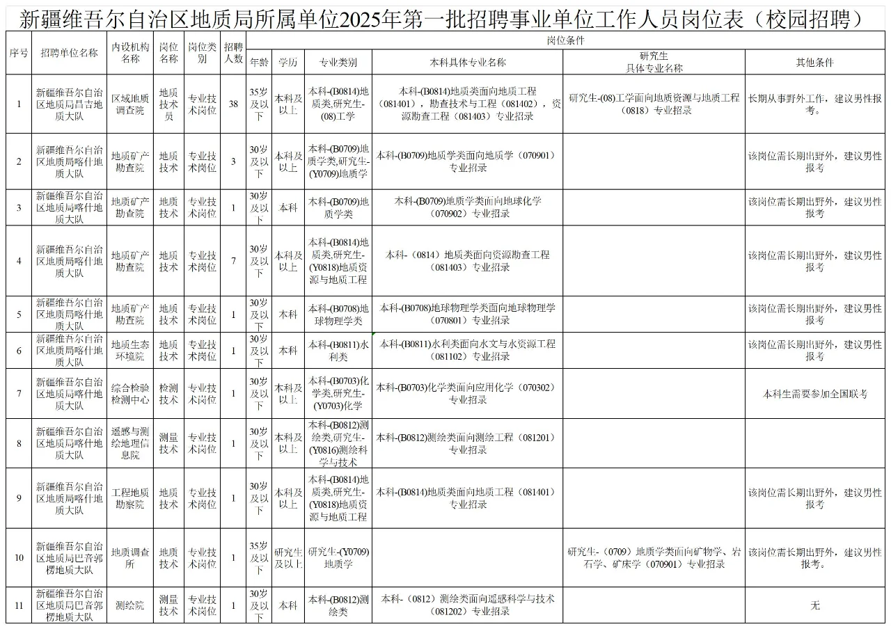 新疆地质局招录435人，本科即可,免笔试带编
