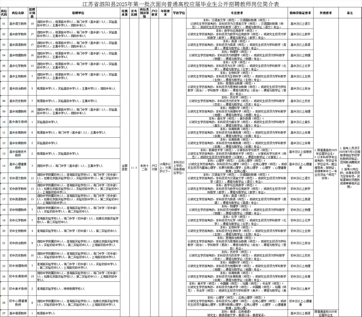 泗阳县教师招聘校招237人！