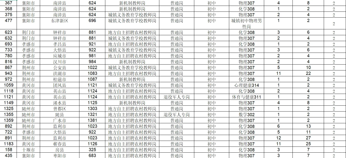 纯分享，湖北省各个地区教师岗位竞争比