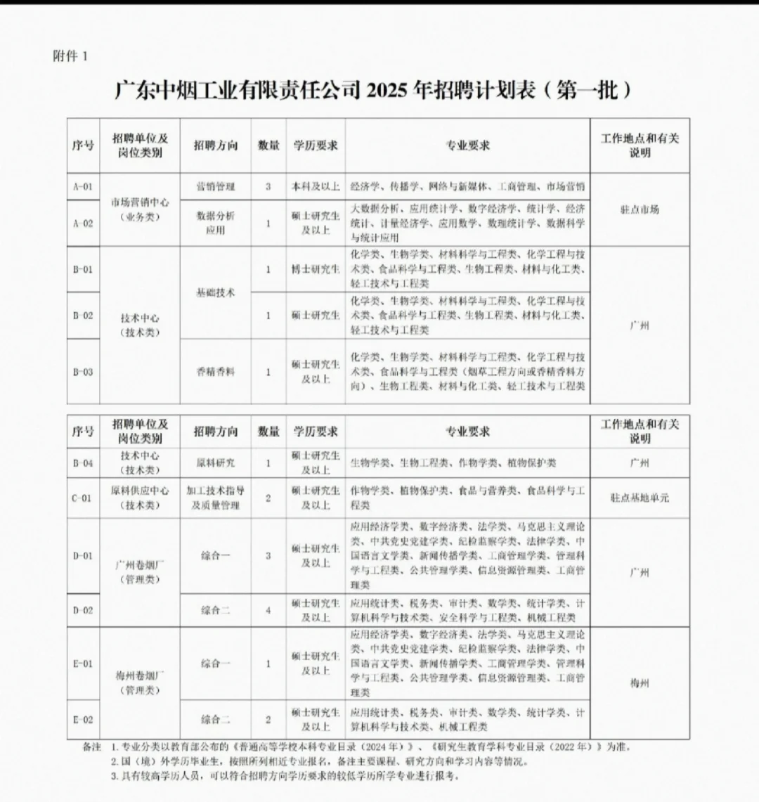 两批招聘150人！广东烟草公告出啦!