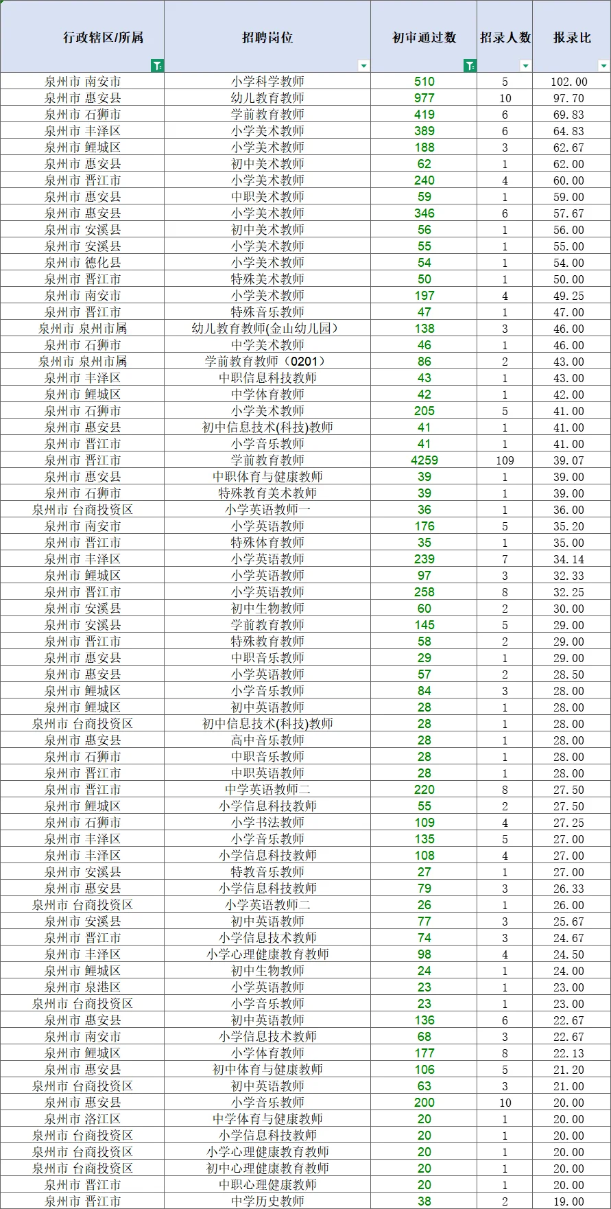 破防了……25教招不好考⁉️看报录比就知道