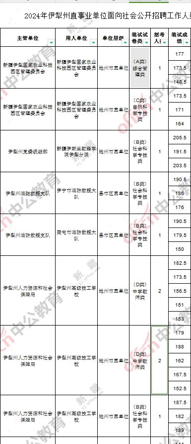 下半年事业单位分数线汇总