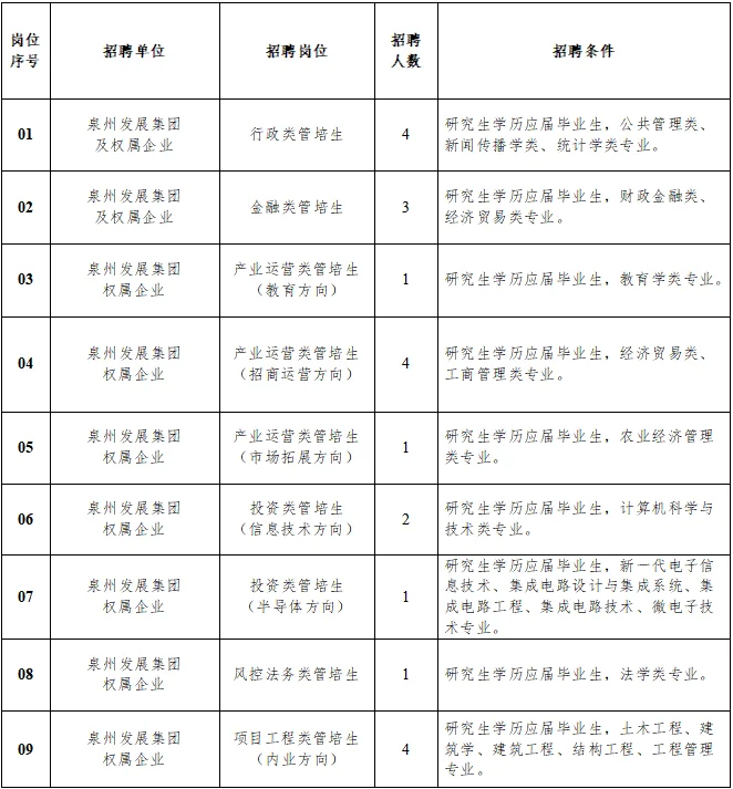 泉州国企招聘52人！考综基！