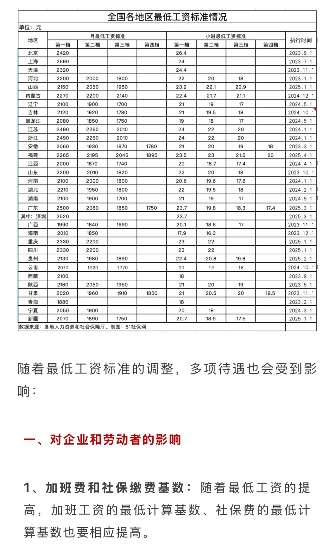 涨了！3月1日起，你的工资不能低于这个数…