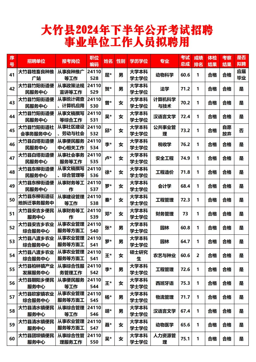 恭喜上岸！大竹24下事业单位拟聘