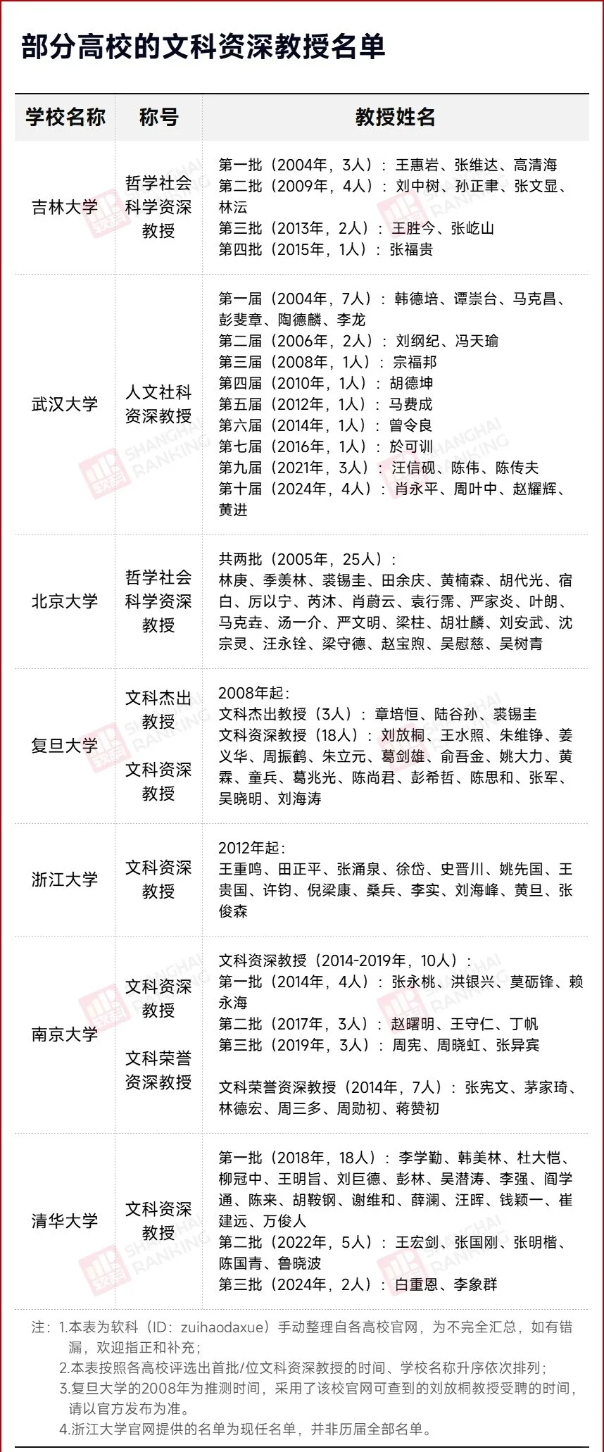 教授，分四级到一级的