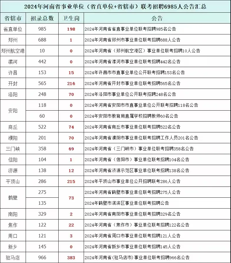 24年河南省事业单位各个地市招聘公告来啦