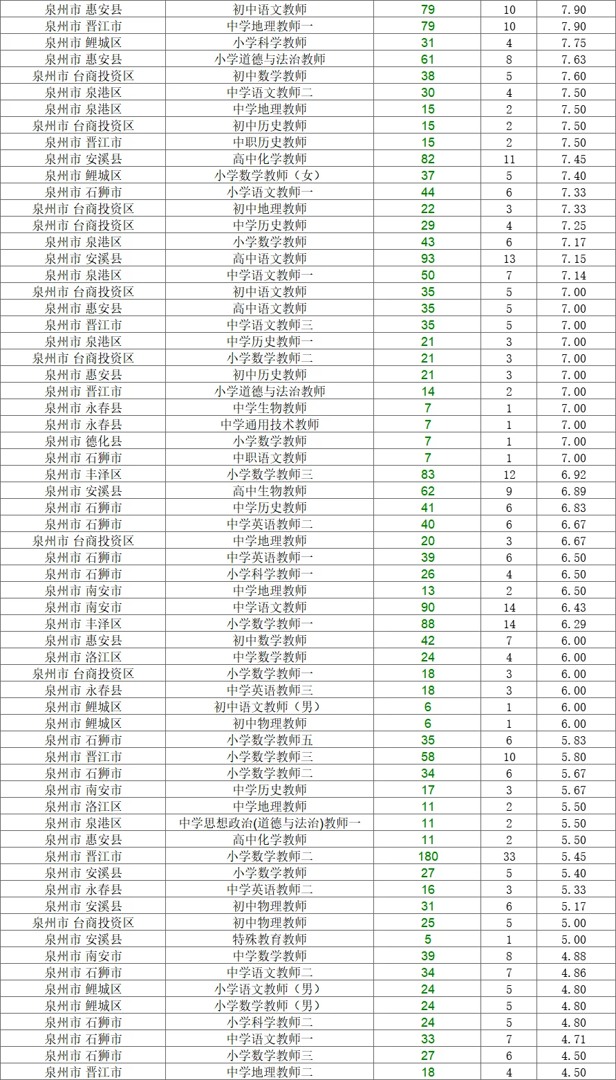 破防了……25教招不好考⁉️看报录比就知道