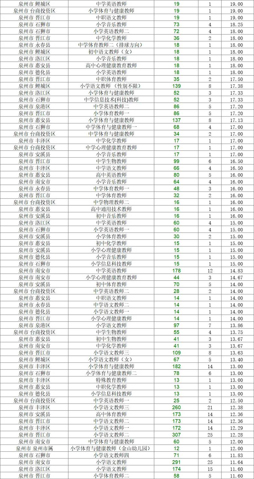 破防了……25教招不好考⁉️看报录比就知道
