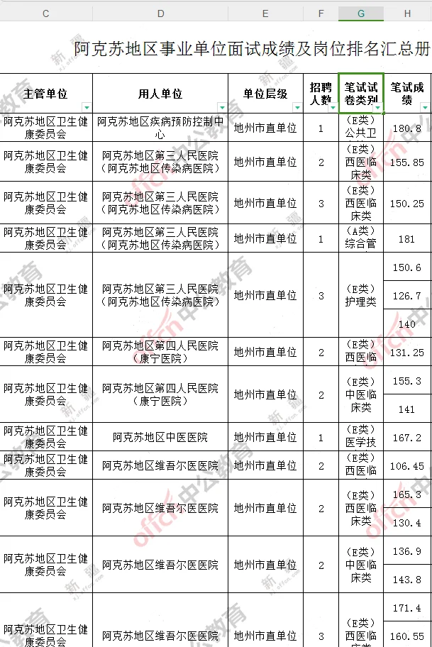下半年事业单位分数线汇总