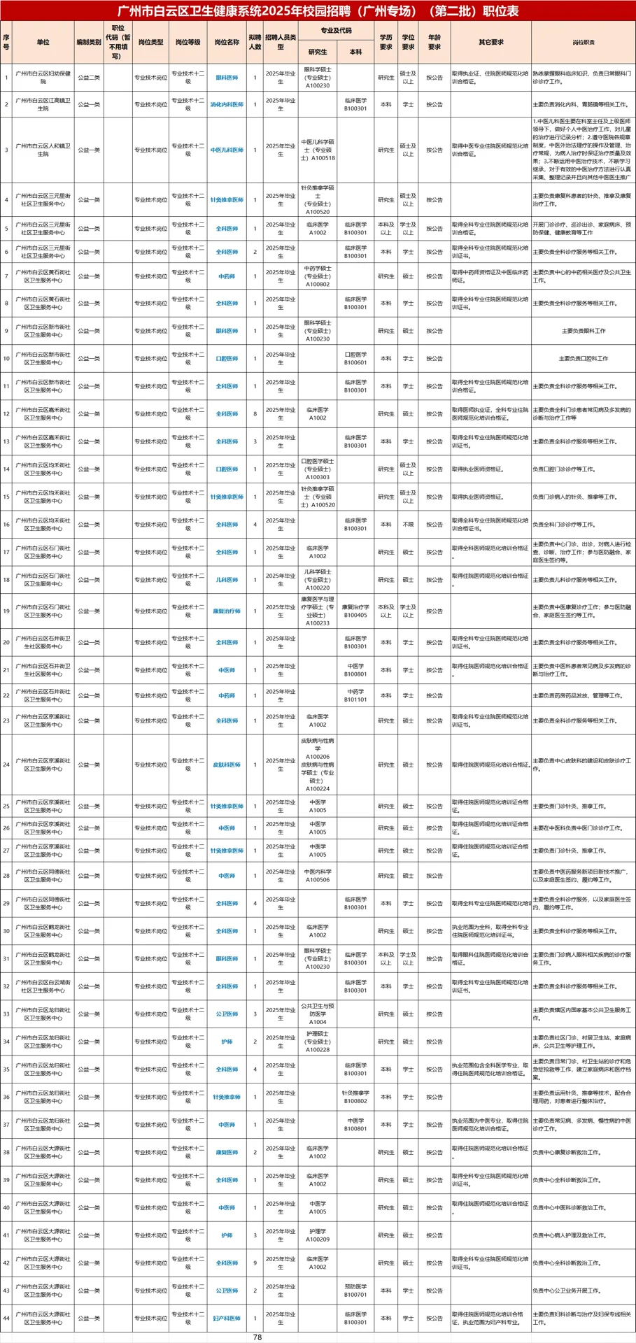广州市白云区卫生健康系统招78人🤩