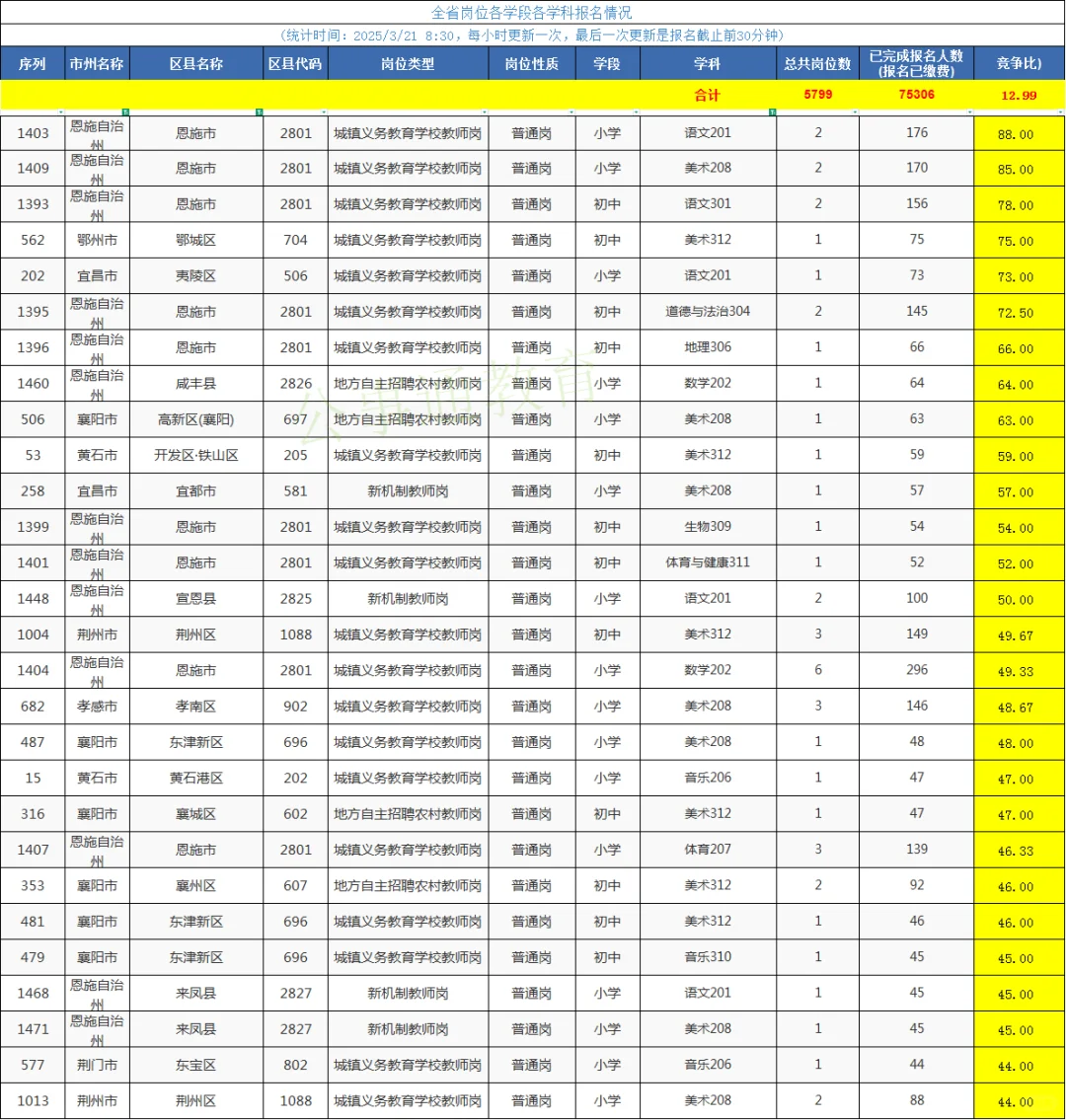 3.21早8点半报名数据，湖北中小学统招教师