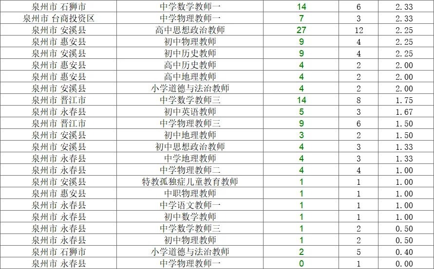 破防了……25教招不好考⁉️看报录比就知道