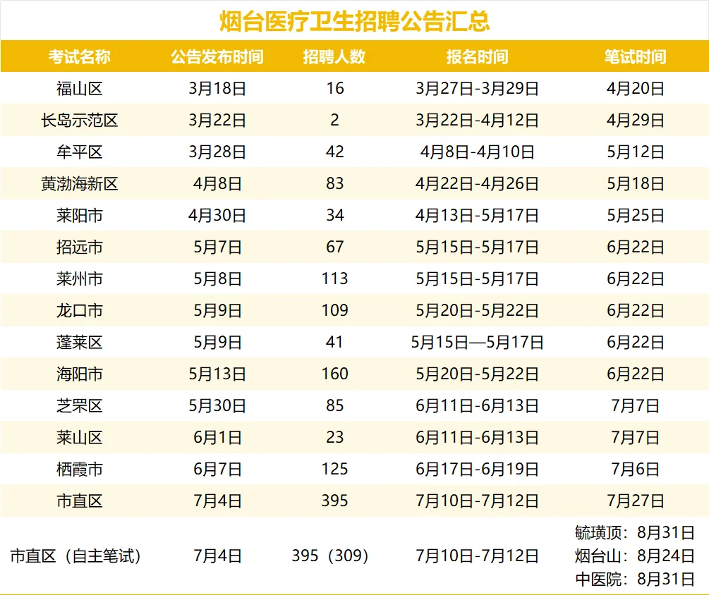 烟台医疗招聘时间汇总