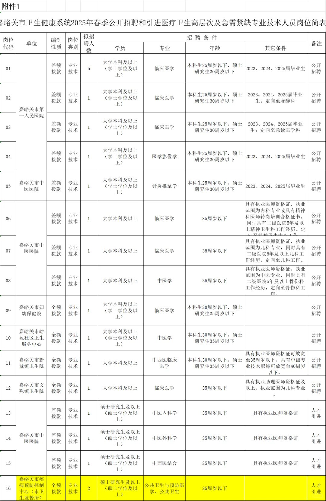 甘肃省嘉峪关市招聘公卫研究生2人