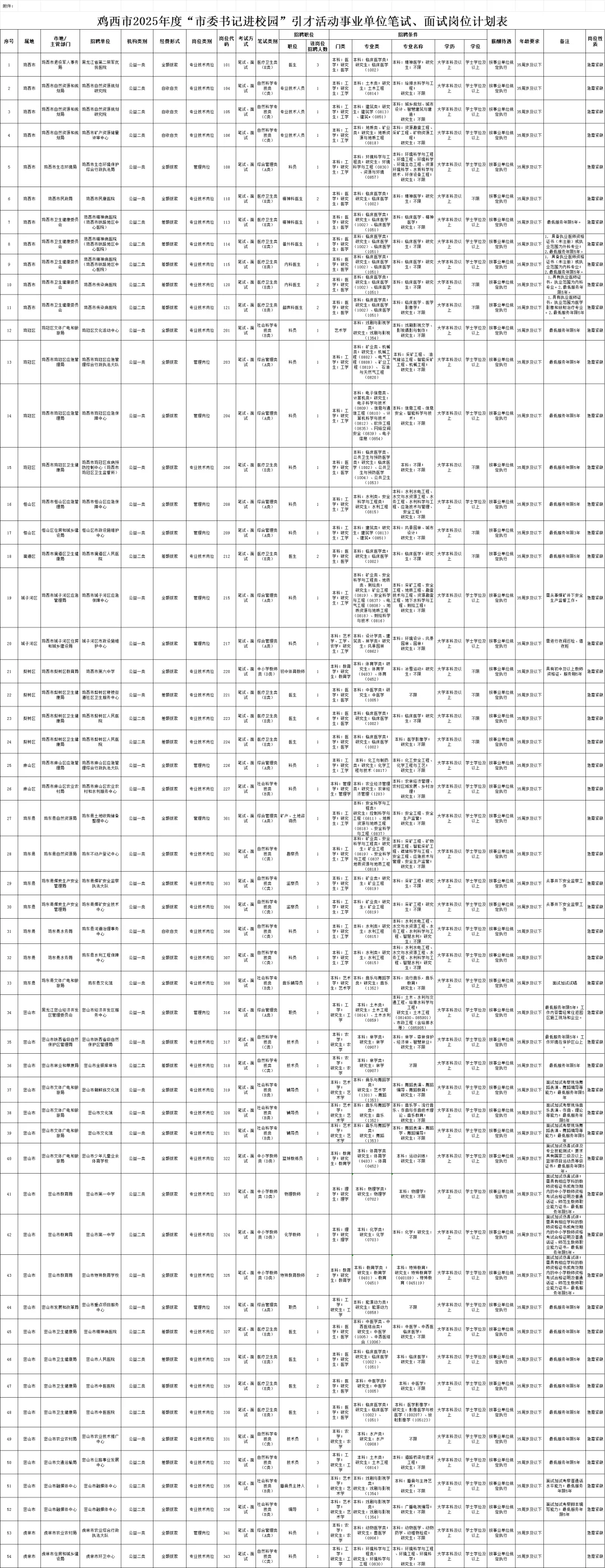 2025鸡西市事业单位补招73人【全】放大查看