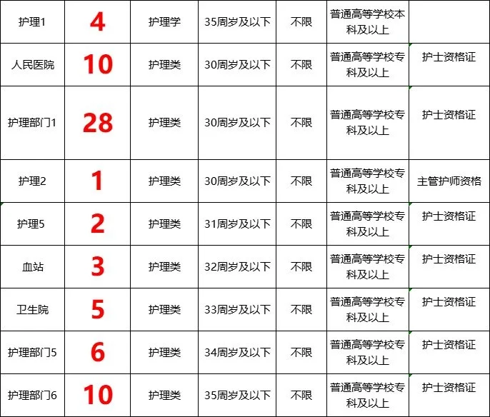 3.14日护理事业编招聘岗位计划两个季度！！